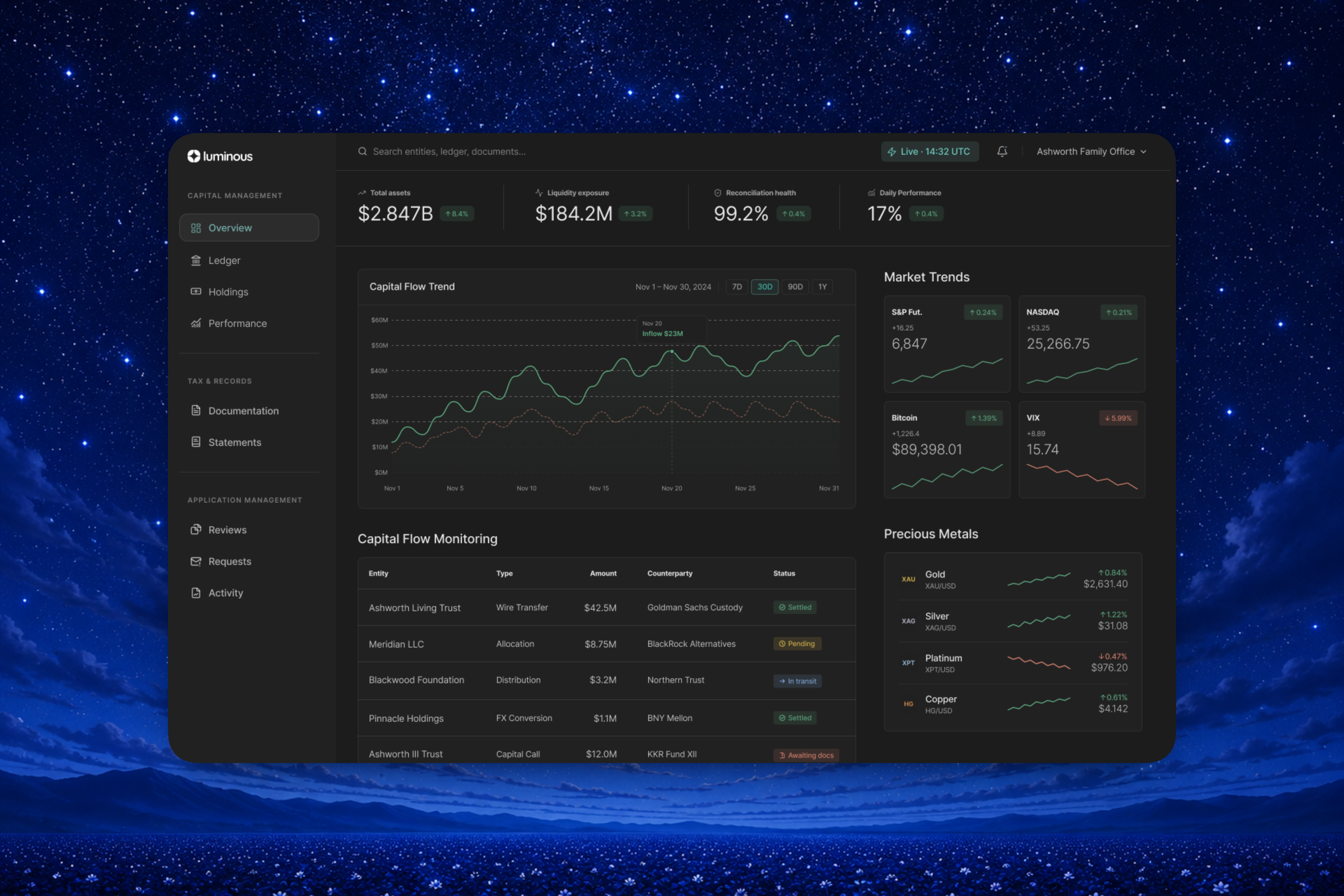 Luminous dashboard showing portfolio overview, capital flow trends, and transaction monitoring.
